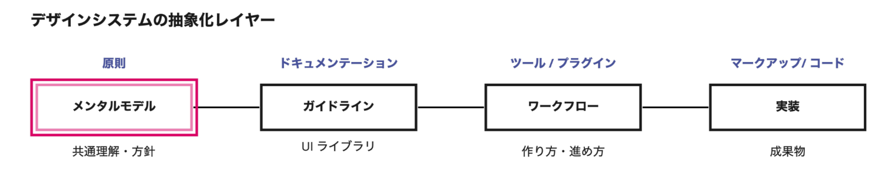 デザインシステムの概念的レイヤー