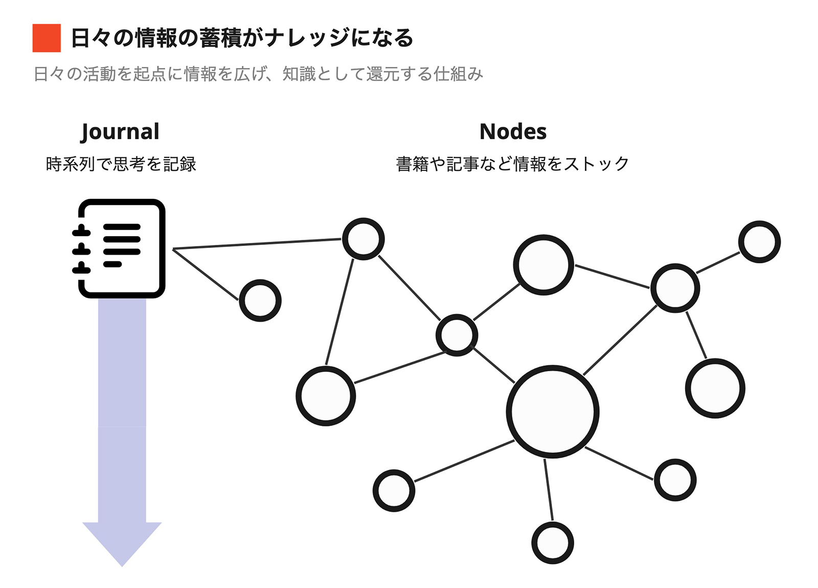 ジャーナルという時系列フローと、トピックというストック情報がリンクする