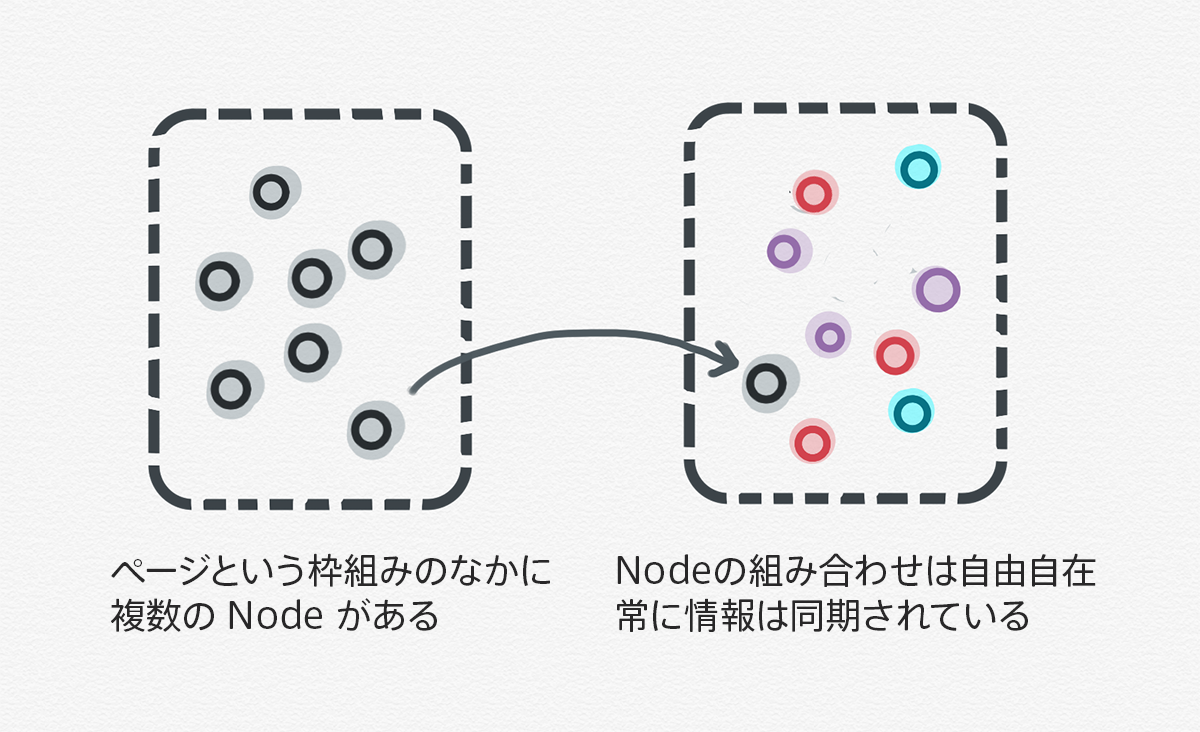 Node コンセプト
