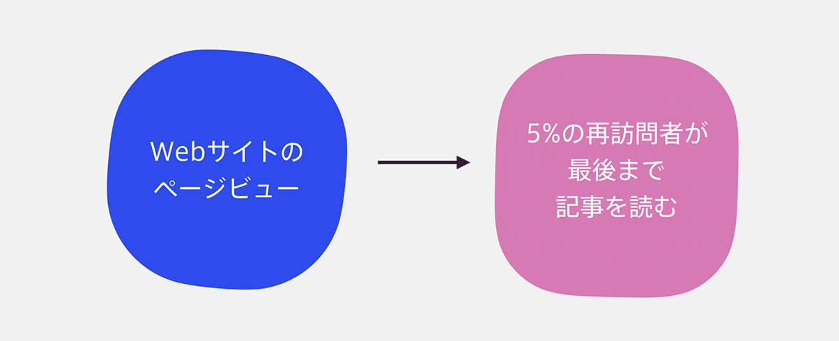 指標の解像度を上げる
