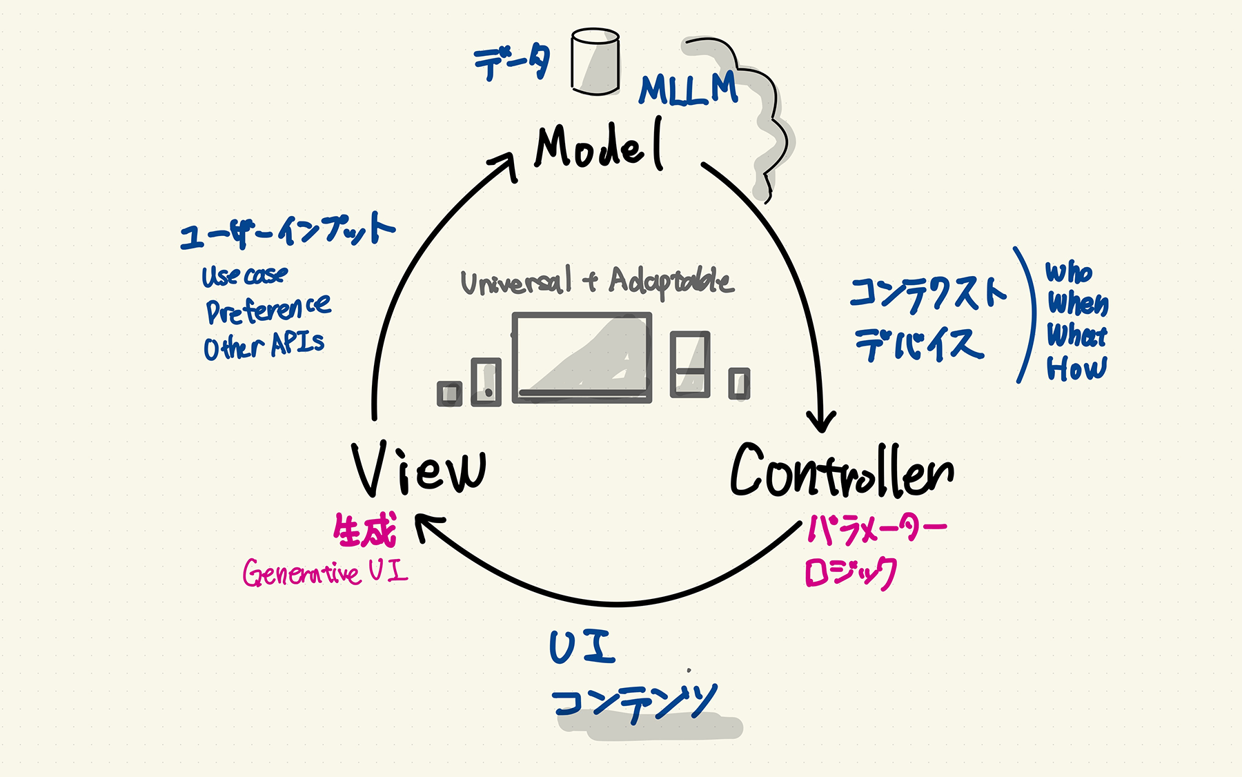 生成UIによって生まれるUIデザイン改善サイクル
