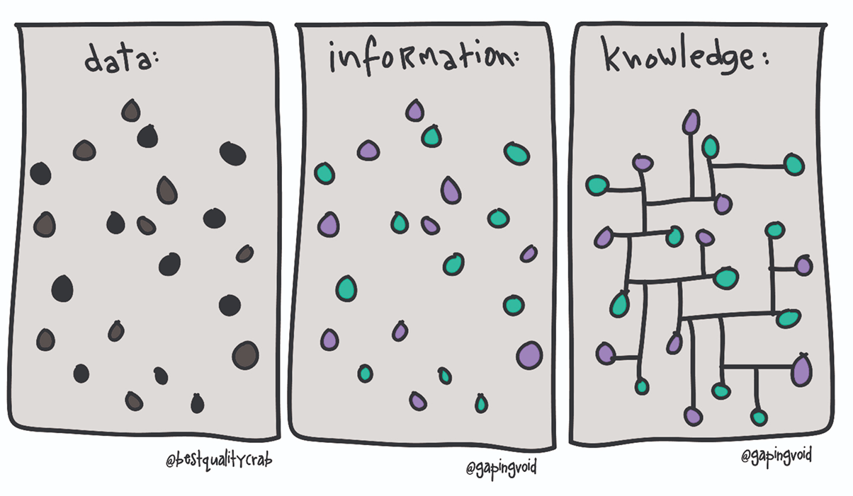 Data, Informatio, Knowledge