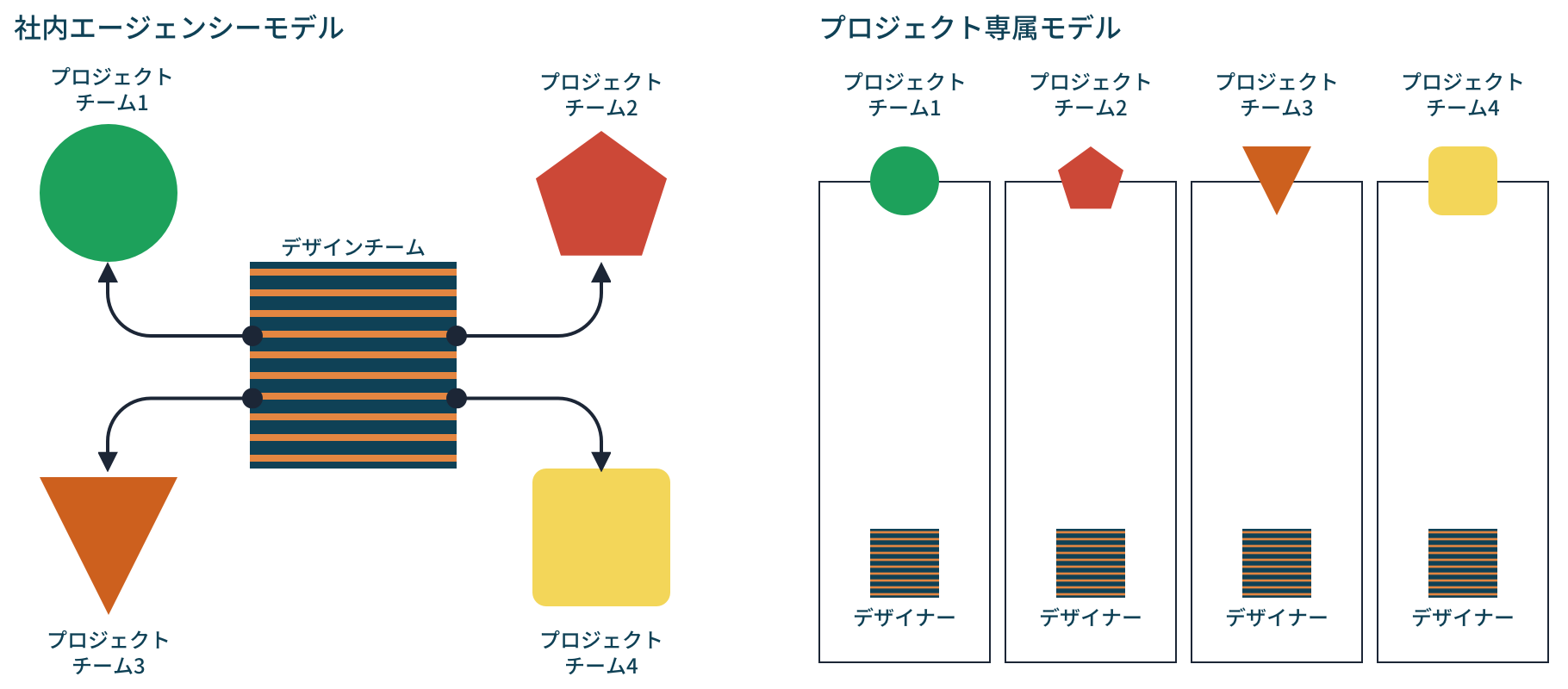 代表的なデザイン組織図