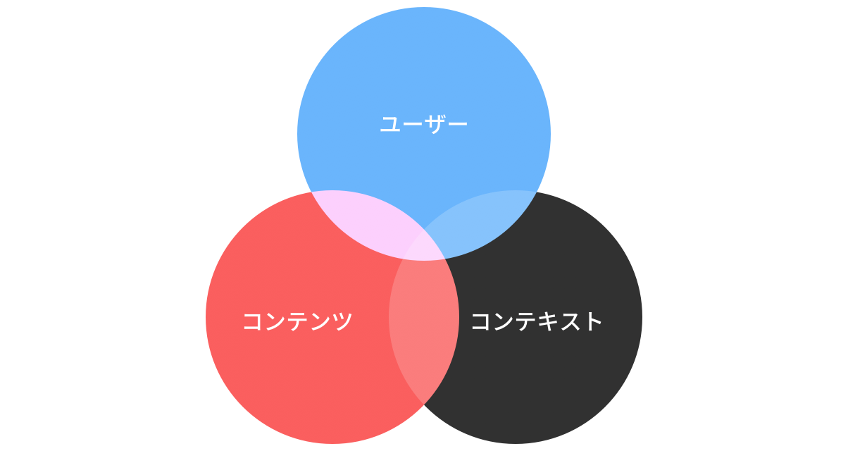 情報アーキテクチャのの3要素