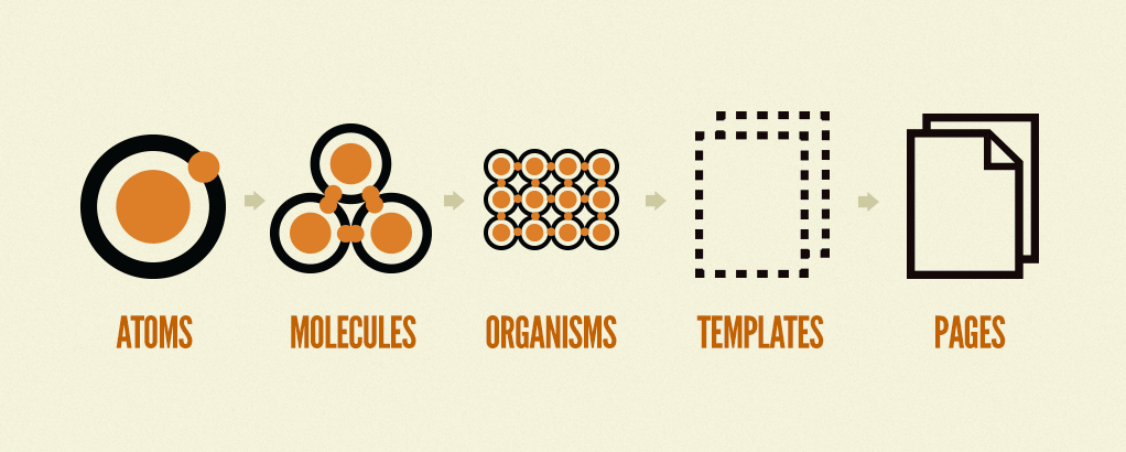 Atomic Design の概念図