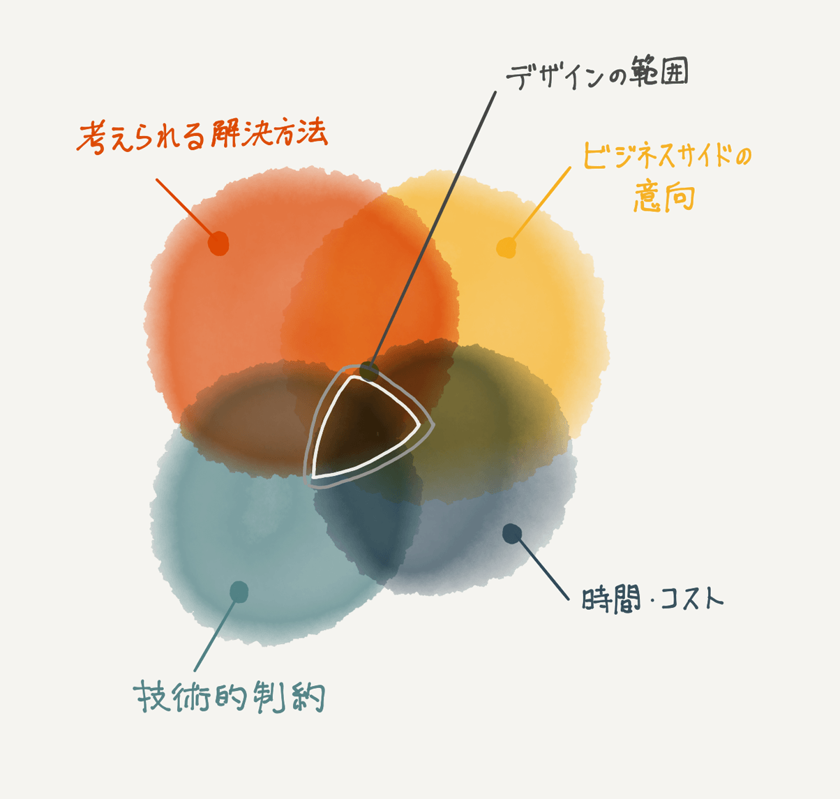 デザインにある様々な制約