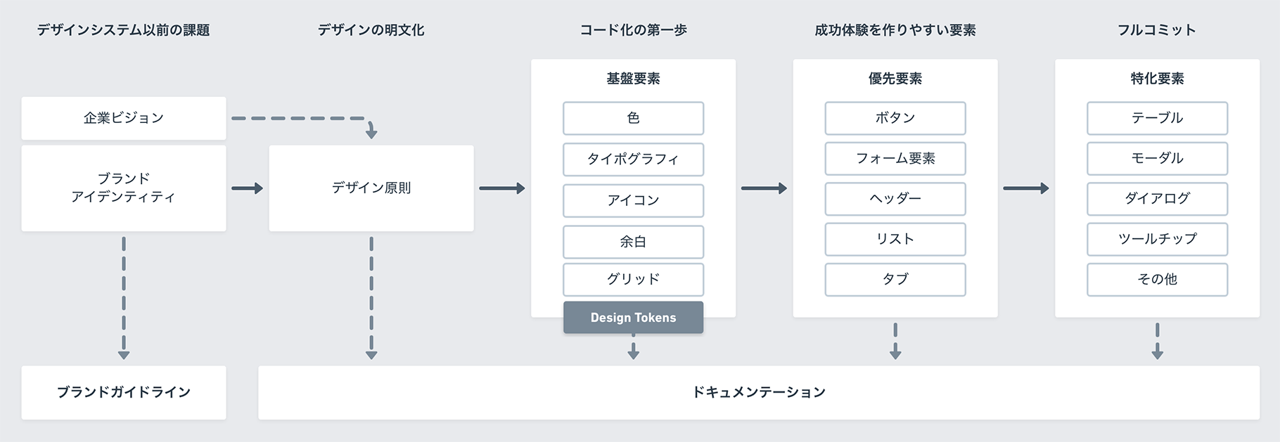 デザインシステムの大まかな進め方
