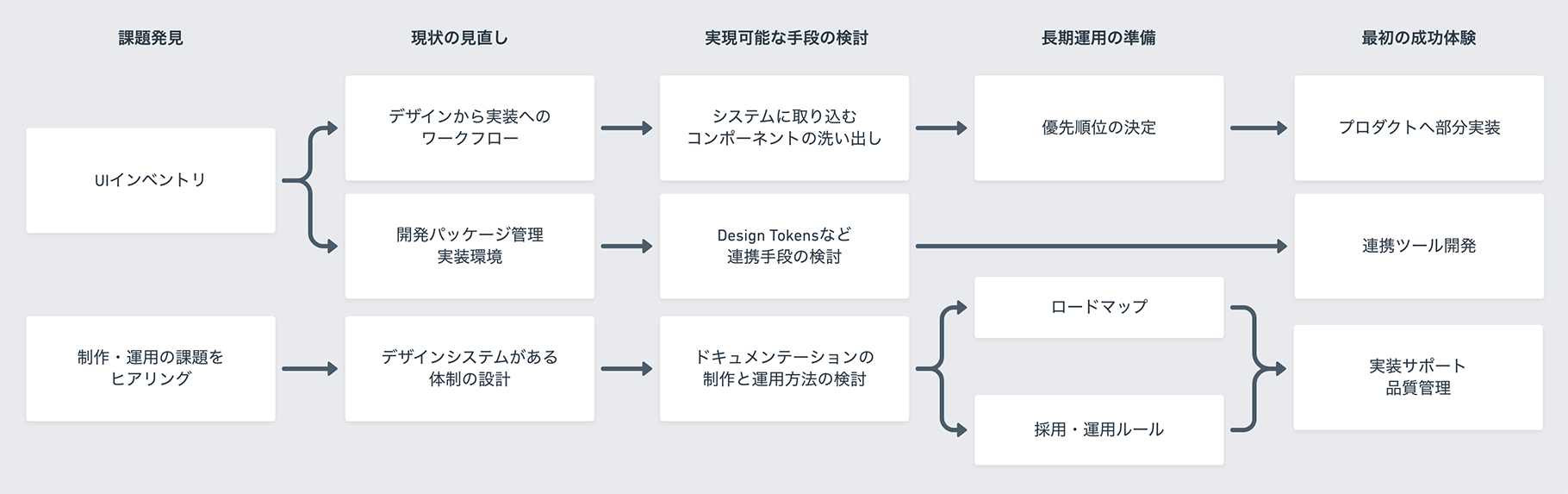 主に運用・サポートの課題