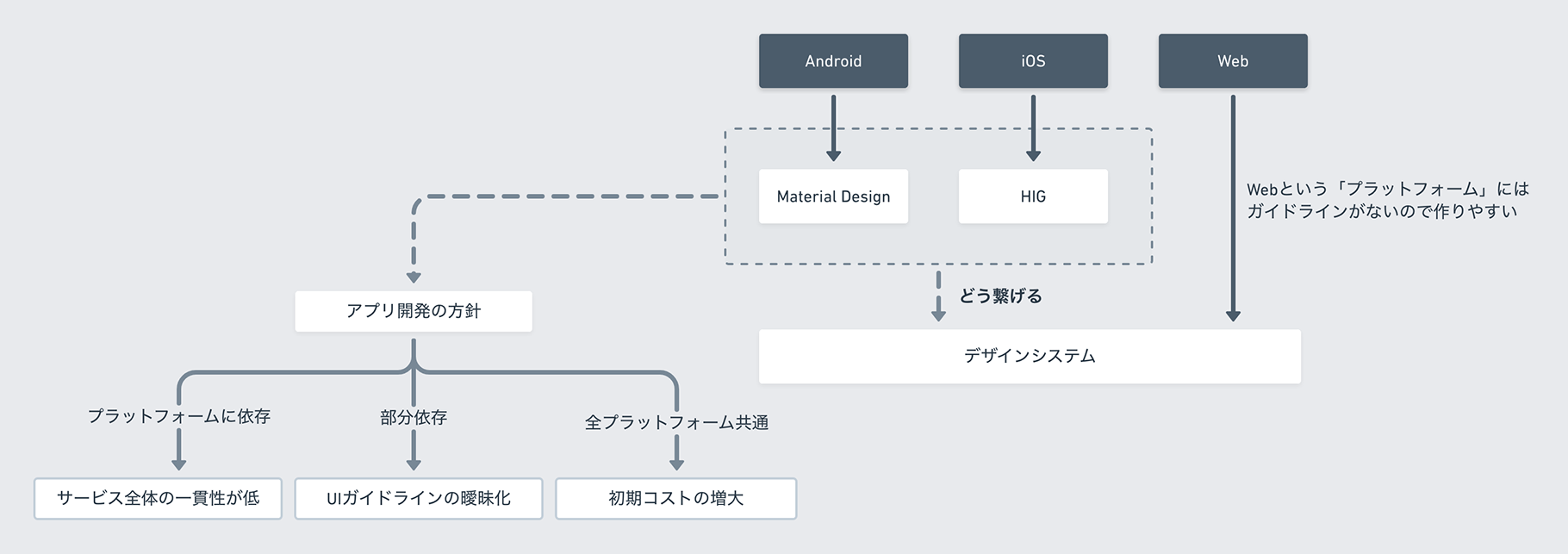 マルチプラットフォーム対応が難しい理由