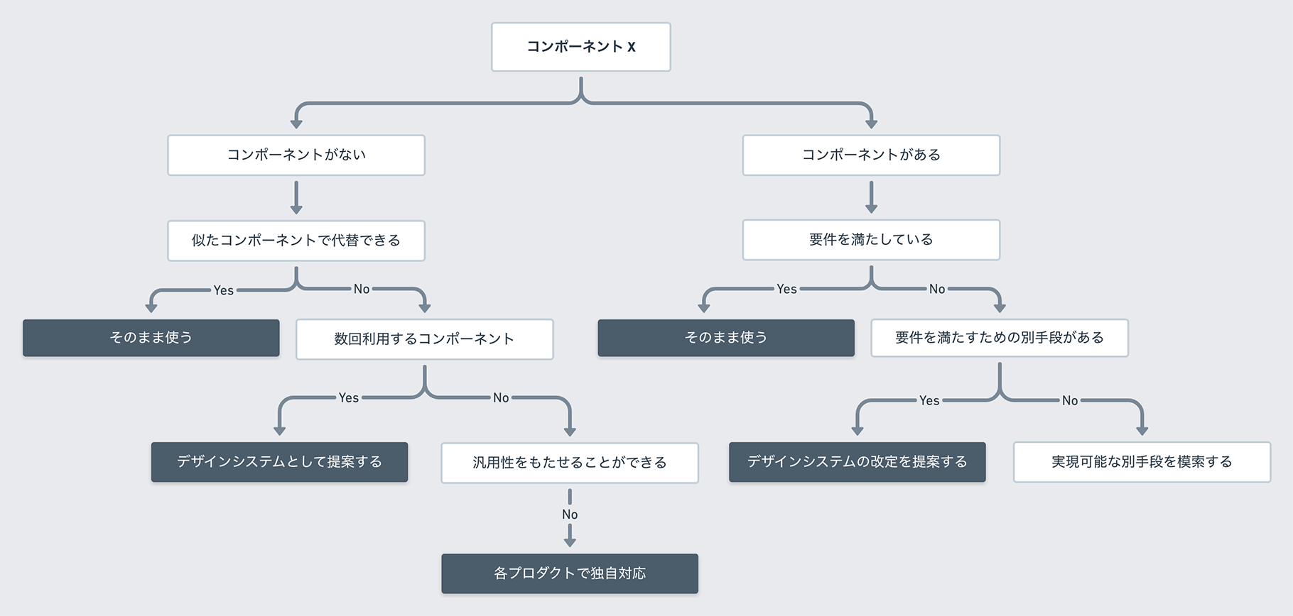 コンポーネントの採用の仕方
