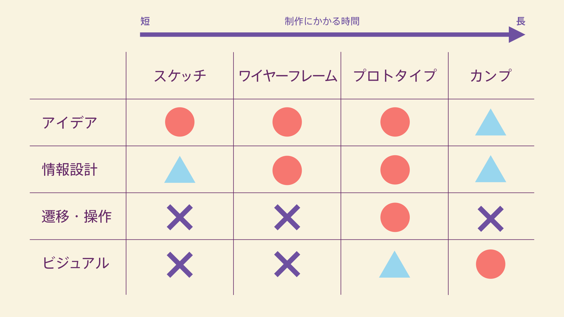 デザインフィードバックのために作る成果物の比較表