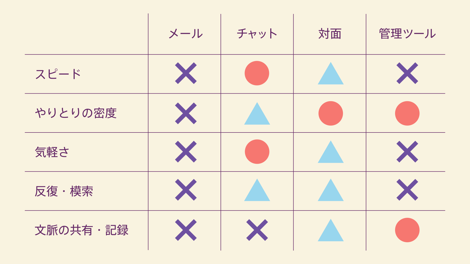 デザインフィードバックする手段の比較表