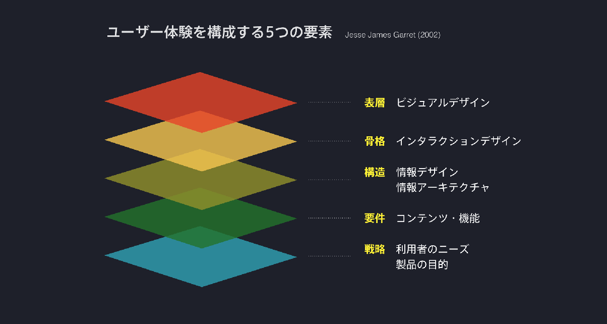ユーザー体験を構成する5つの要素
