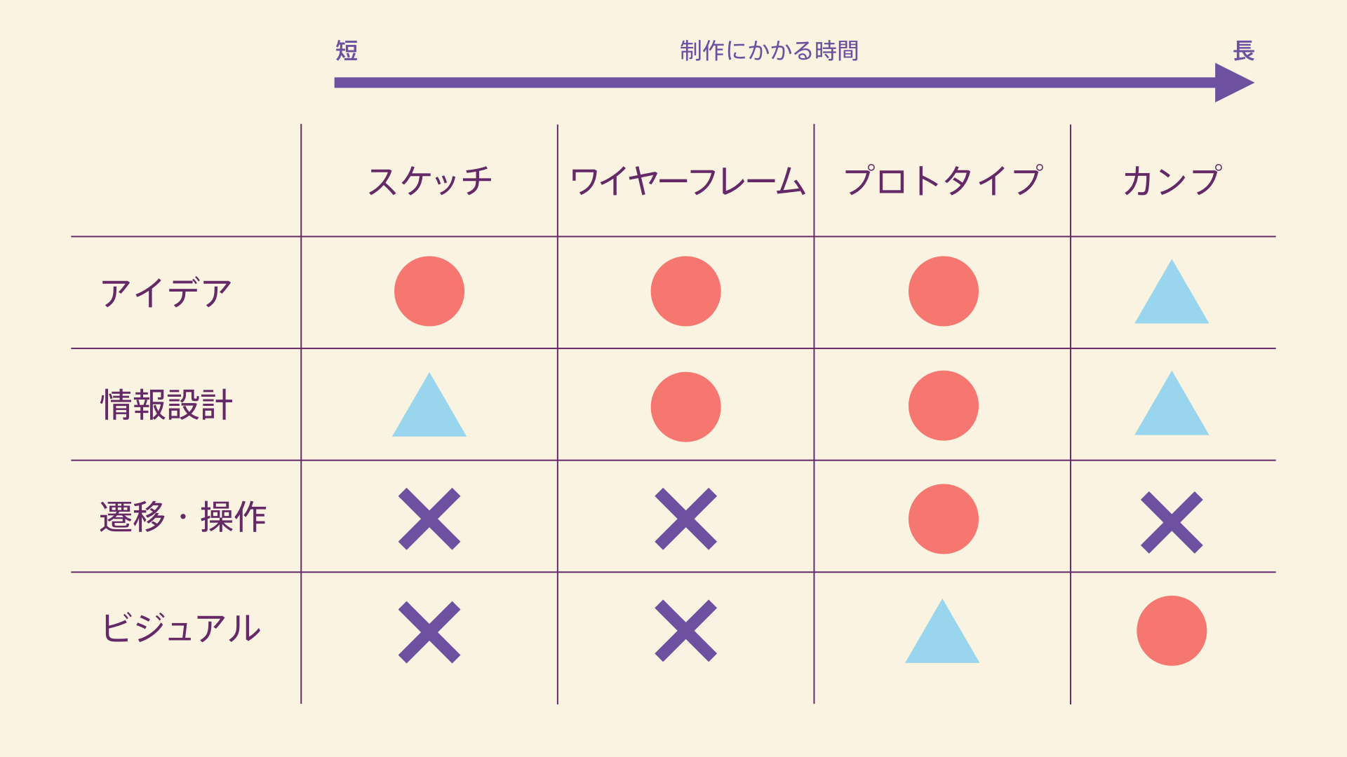デザインにおける途中成果物と目的について