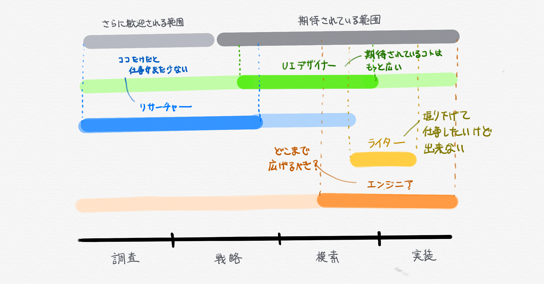 市場が求めるUXデザイナーと実際やれる範囲