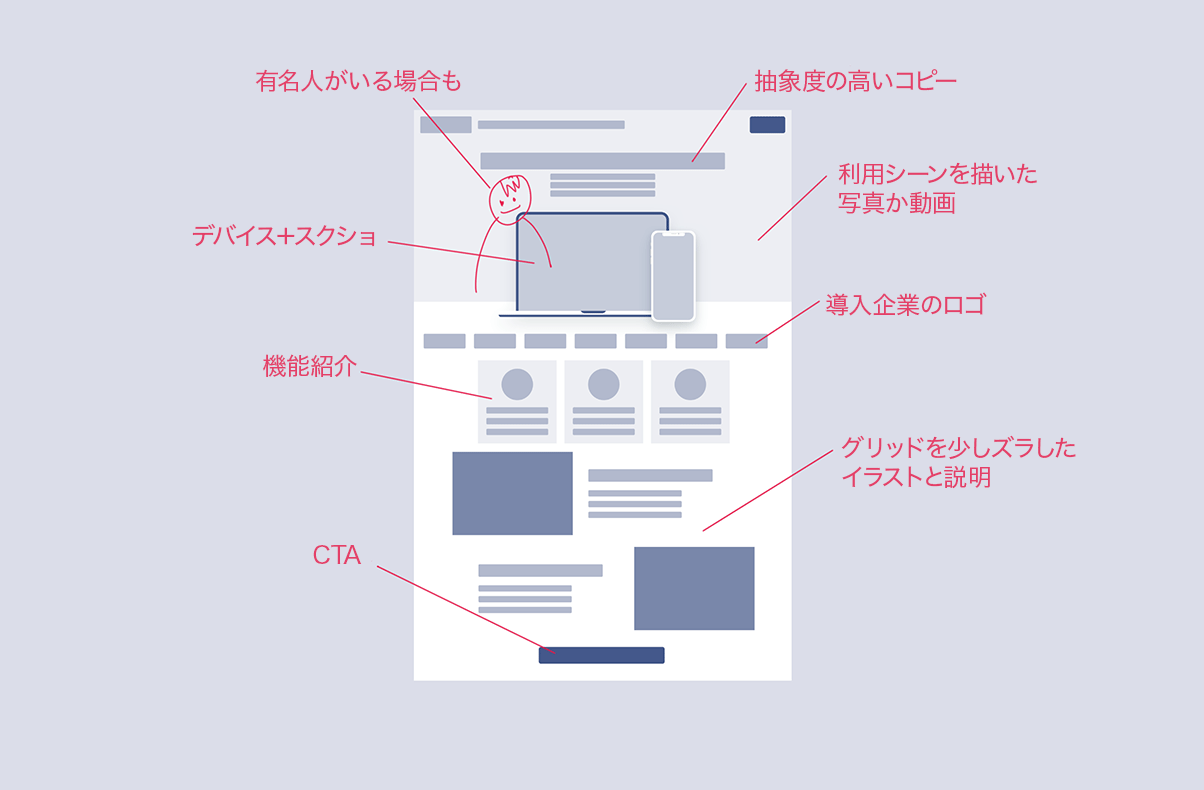 よくある web サイトの構成