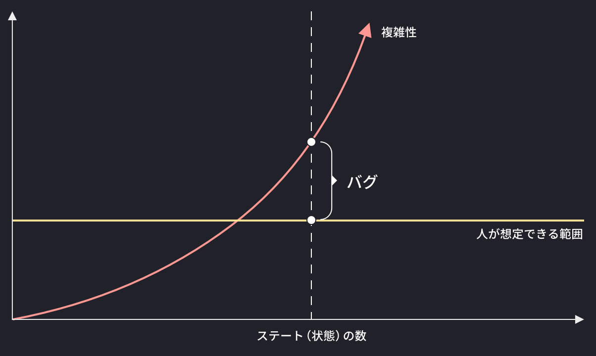 把握できていなかったUIステートがバグになる