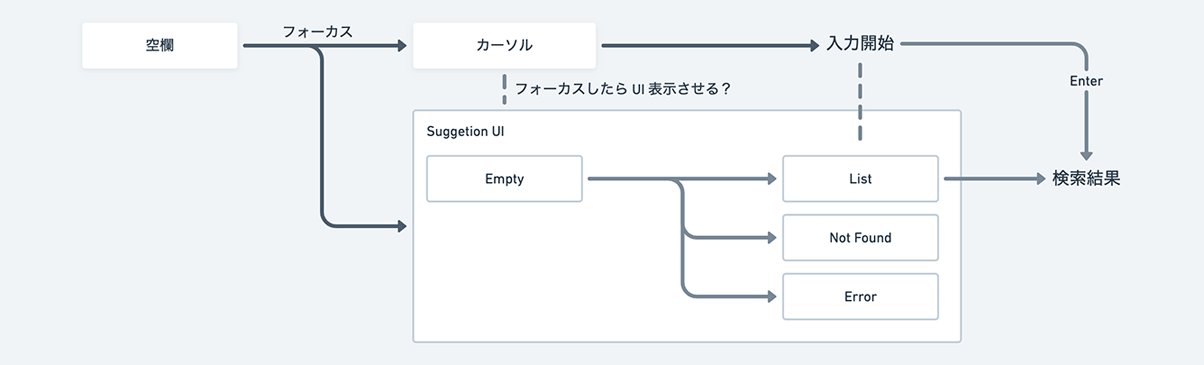 UIフローの事例