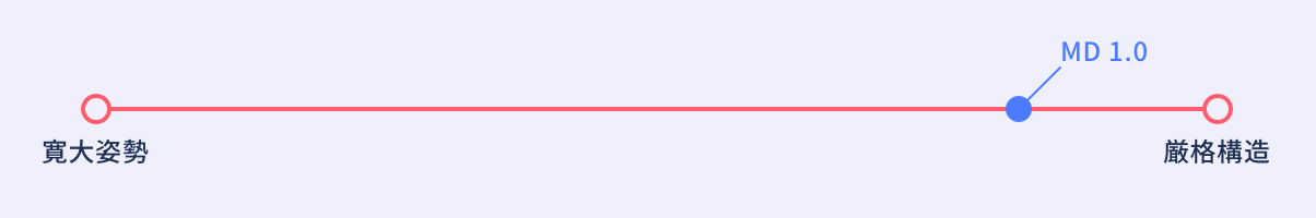 2014年当時の Material Design は厳格構造寄り