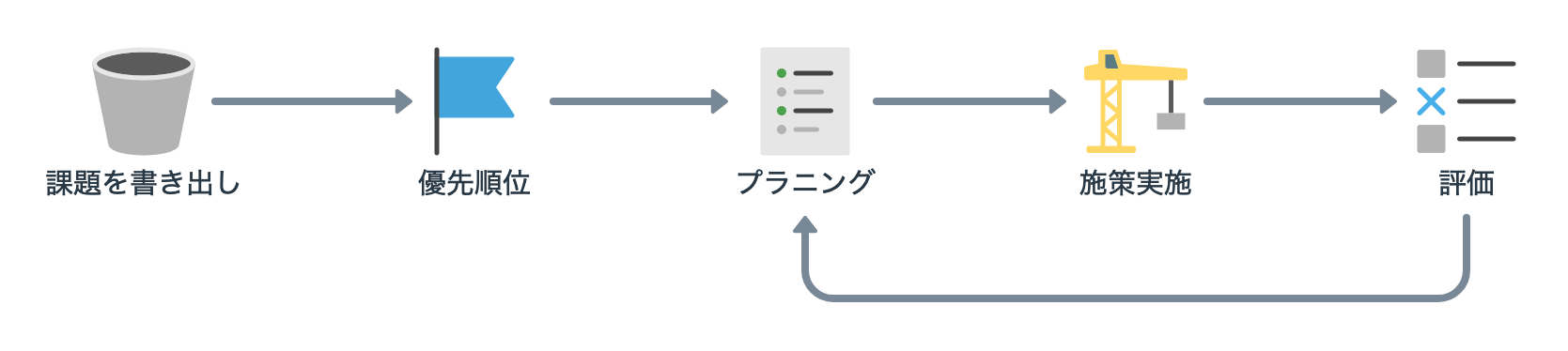 プランニングのサイクル
