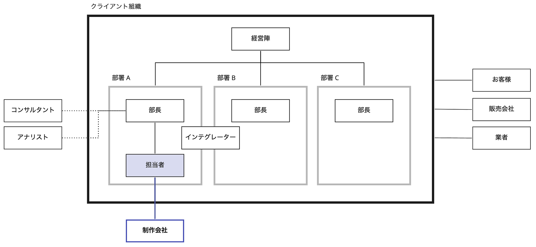 制作会社とクライアント組織の関係性を描いたシンプルなダイアグラム