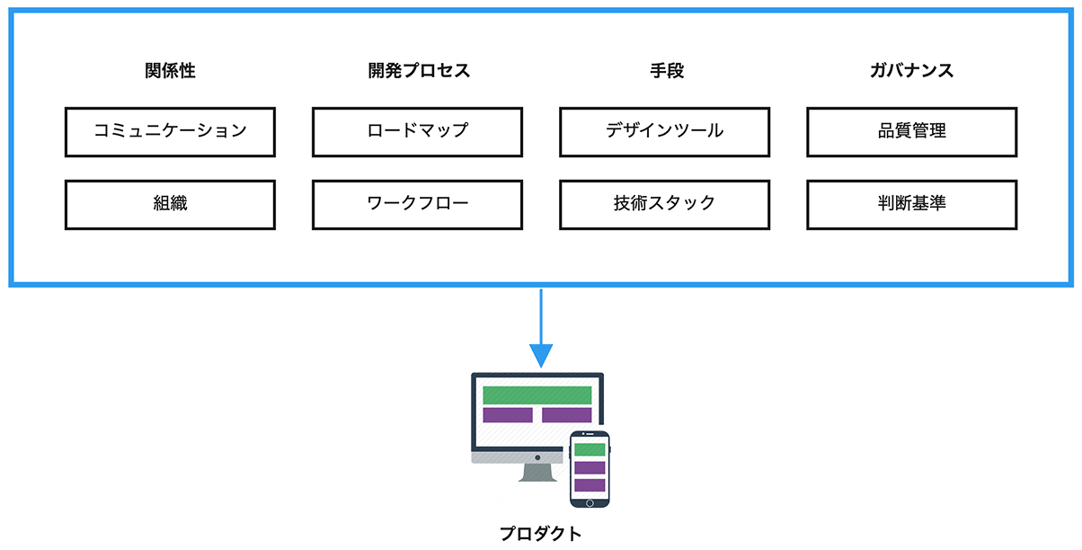 デザインに関わる様々な要素