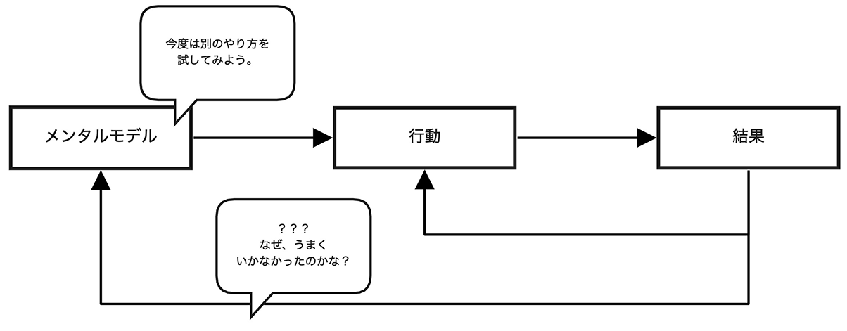 アウトプットから新しいメンタルモデルをつくってインプットするダウぶるループ学習