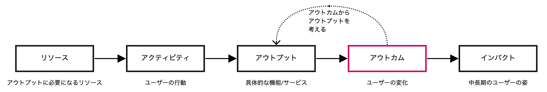 ロジックモデルの概念図。本来、アウトカムからアウトプットを考えるべき