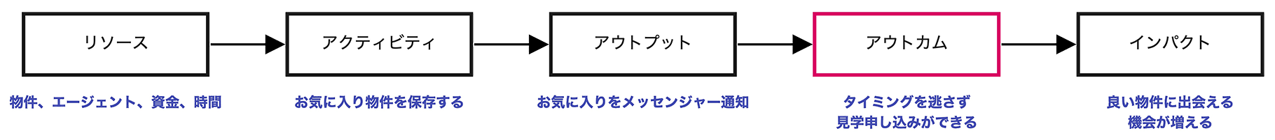 不動産サービスのロジックモデル。詳細は下記
