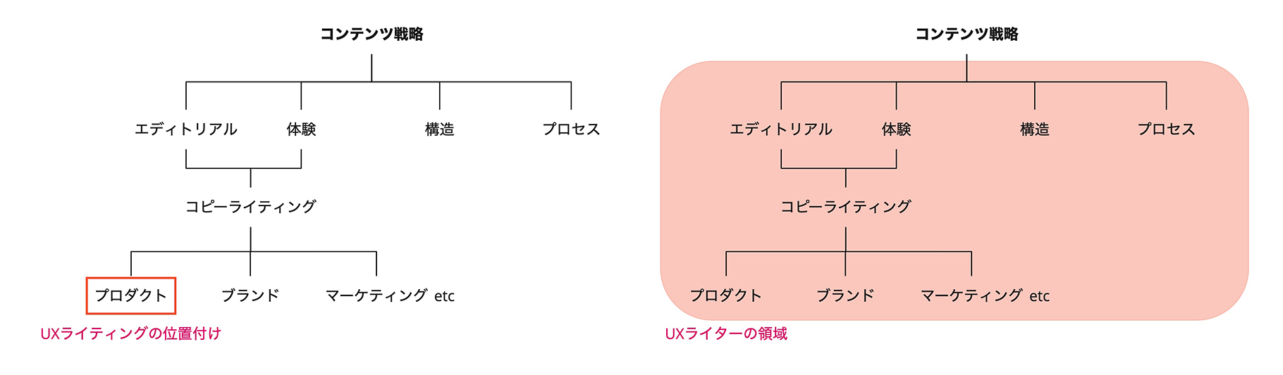 コンテンツ戦略とUXライティングの関係性を表した図