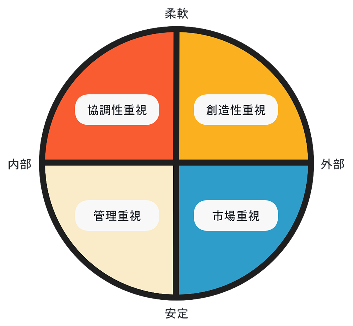 競合価値観フレームワークの図