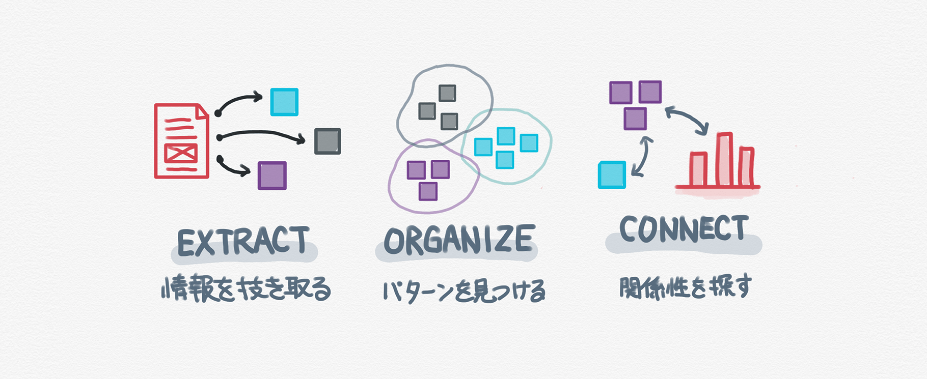 インサイトを作るための３つのステップ