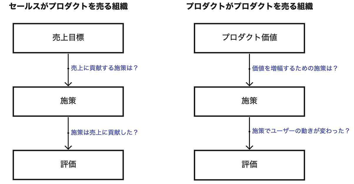 セールスがプロダクトを売る組織とプロダクトがプロダクトを売る組織の違い