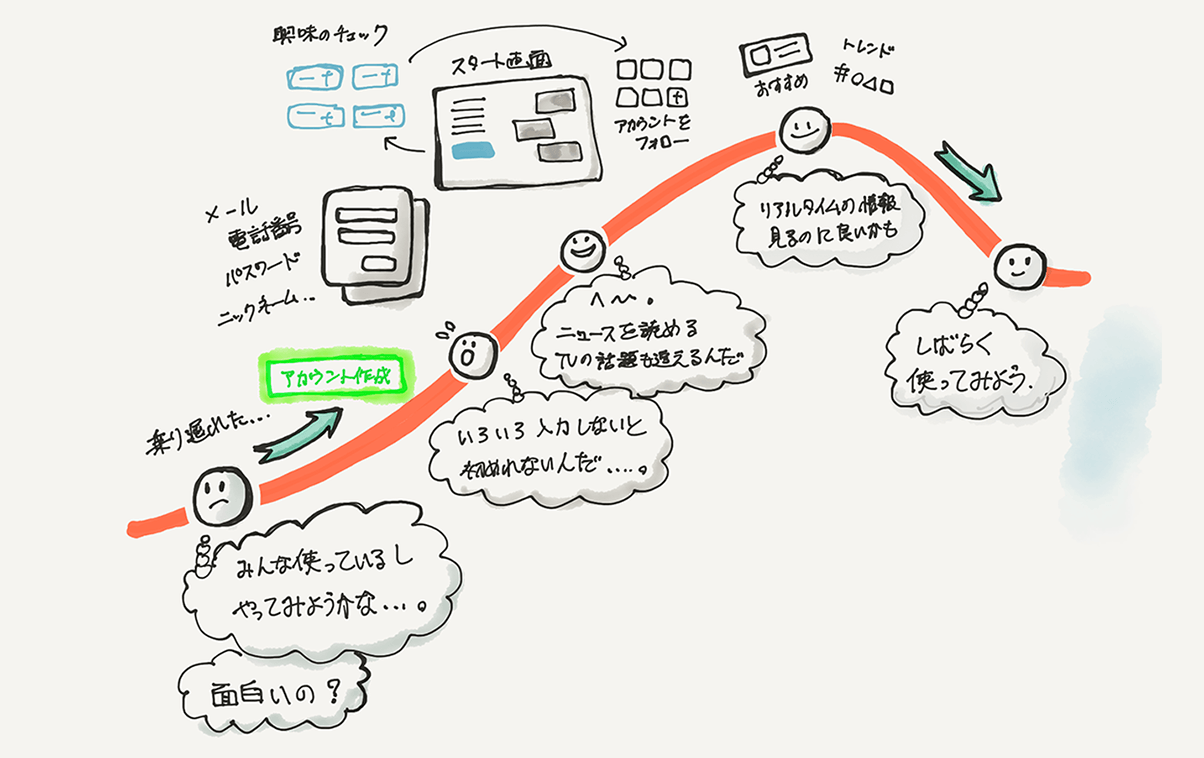 Twitterオンボーディングのストーリーマッピング