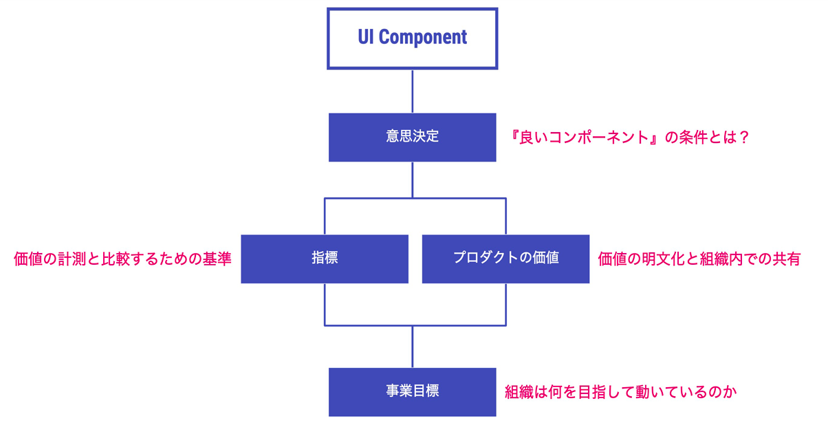 意思決定の仕組み