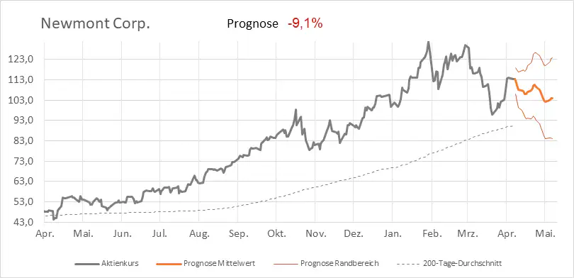 Newmont - 4-Wochen-Prognosemodell - HotStocks von index-radar.de
