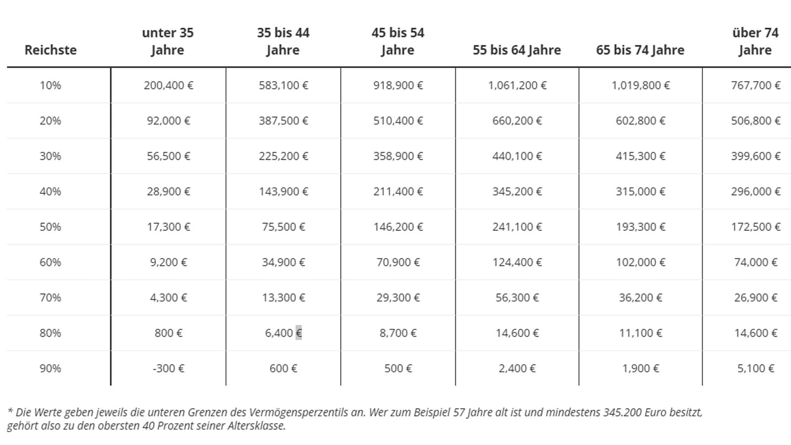 So reich bist Du im Vergleich mit allen Deutschen wirklich