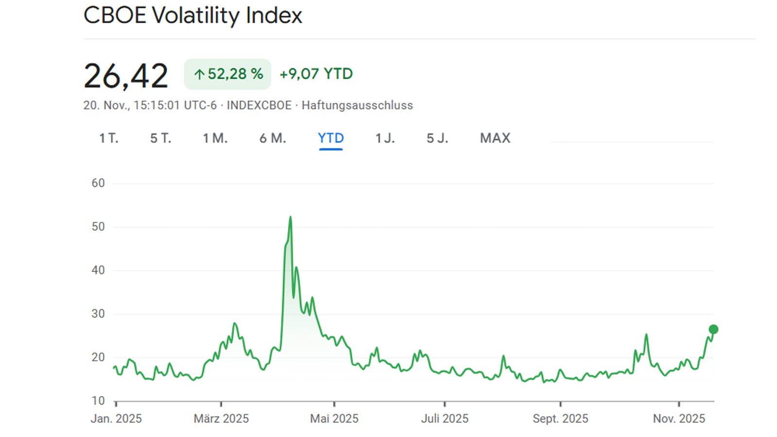 Die Bitcoin-Illusion zerbricht gerade
