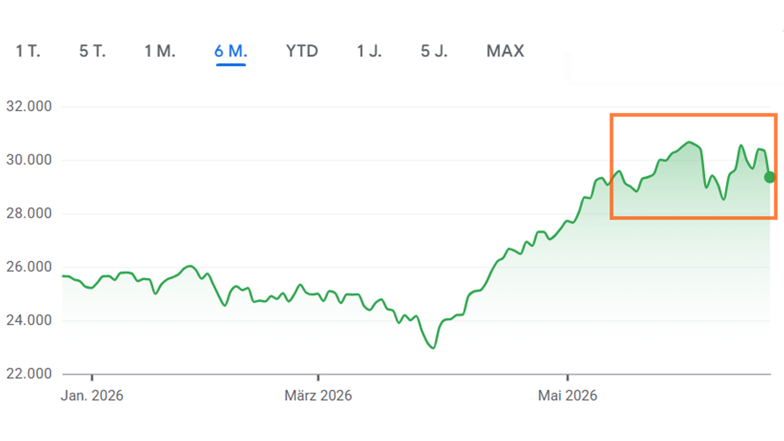 Wieder geht die Crash-Angst um