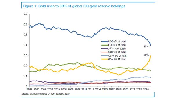 Gold schon auf Platz zwei