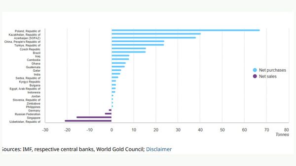 Unser Nachbarland ist der größte Goldkäufer