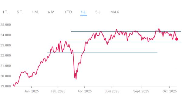 Der Marktstress und die Dollar-Angst steigen