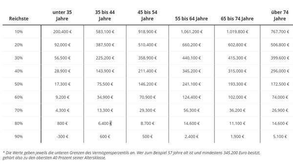 So reich bist Du im Vergleich mit allen Deutschen wirklich