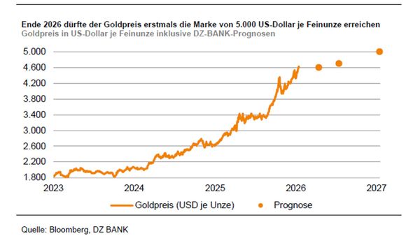 Die Gold-Rallye ist noch nicht vorbei