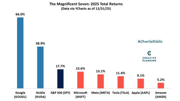 Warum die Zeit der "Magnificent Seven" endet