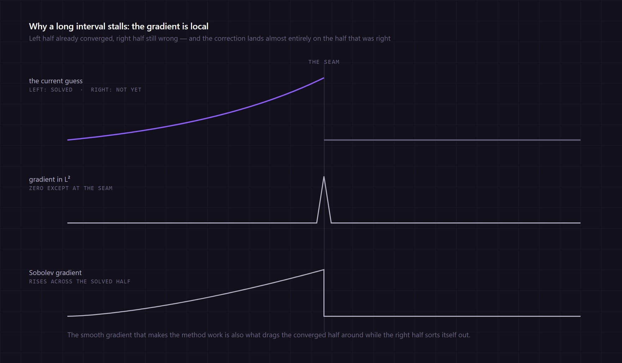 The current guess, the L² gradient, and the Sobolev gradient across a half-converged interval