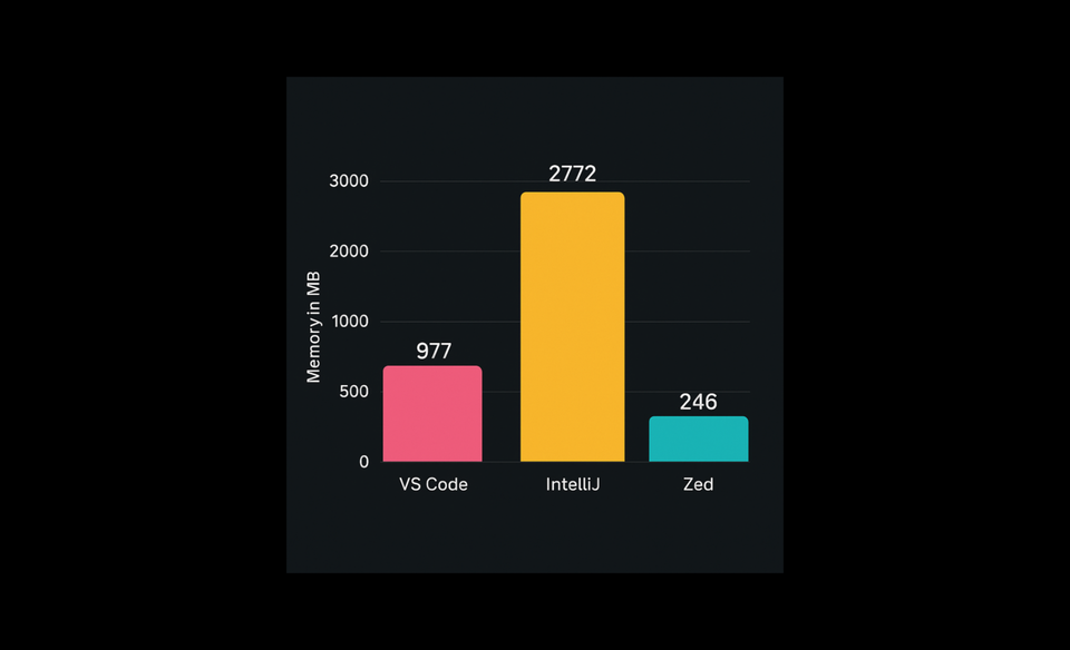 Are Modern IDEs Getting Too Fat?