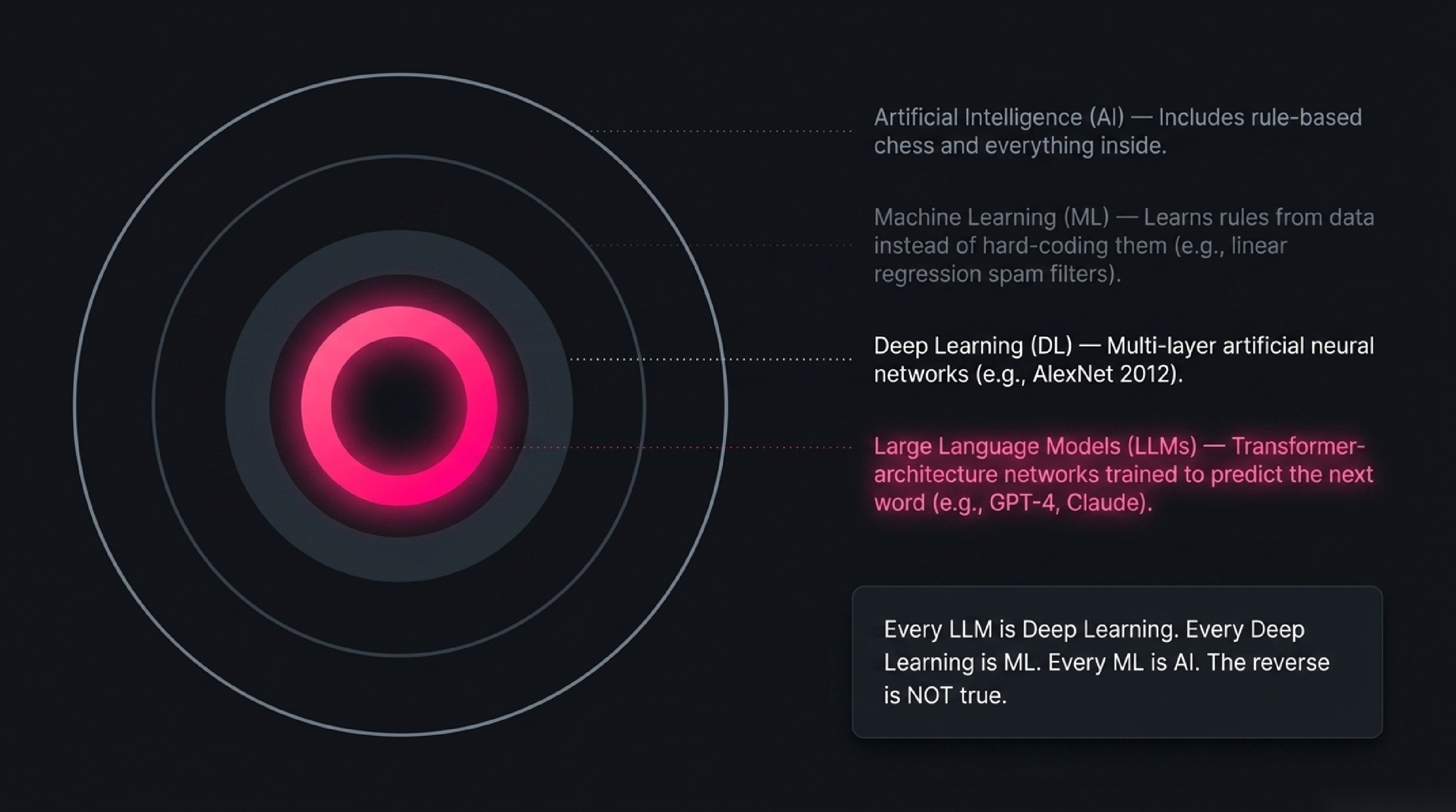 Concentric rings showing Artificial Intelligence containing Machine Learning containing Deep Learning containing Large Language Models, with each label explained