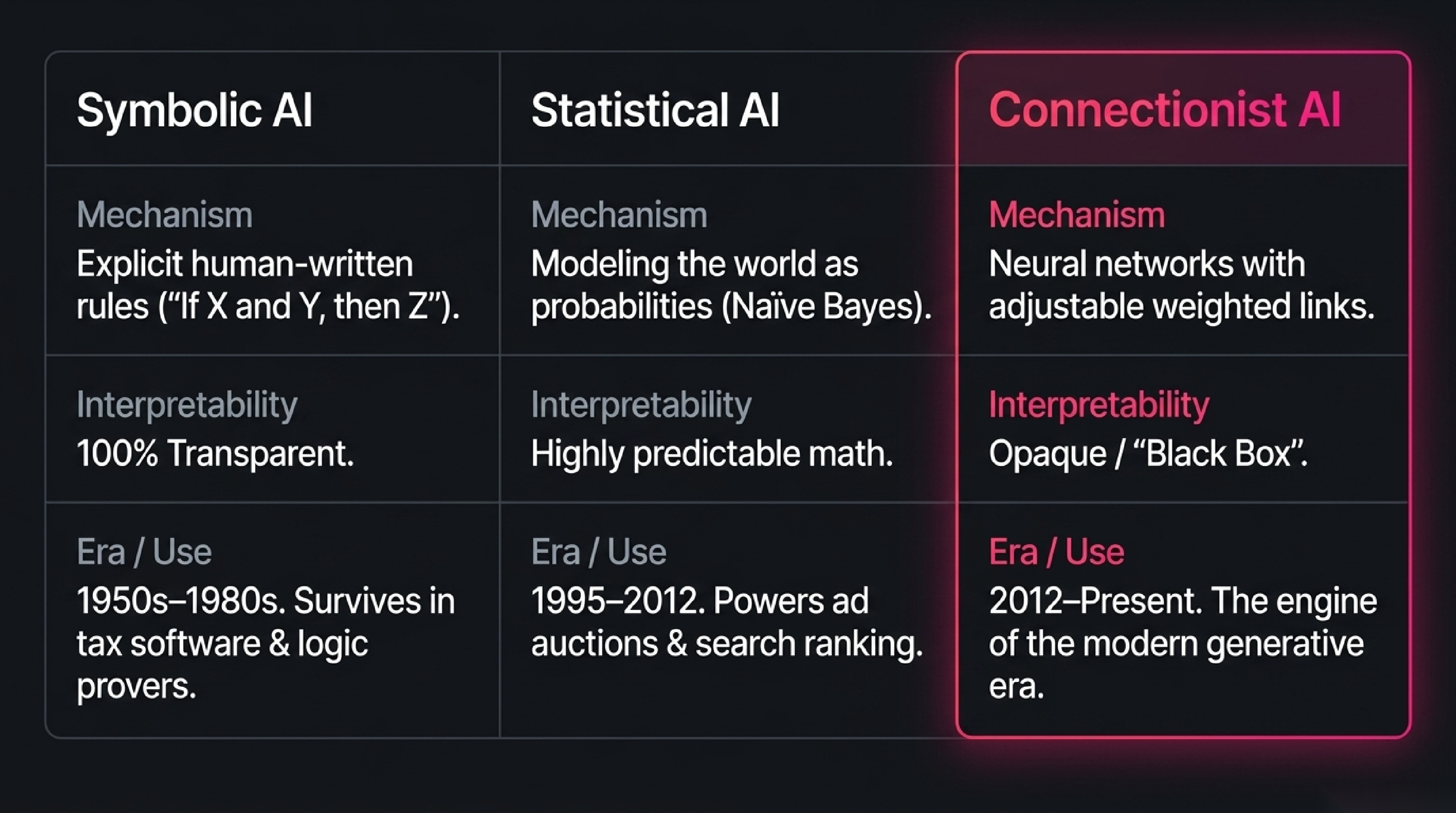 Comparison table of Symbolic AI, Statistical AI and Connectionist AI across mechanism, interpretability and era of use