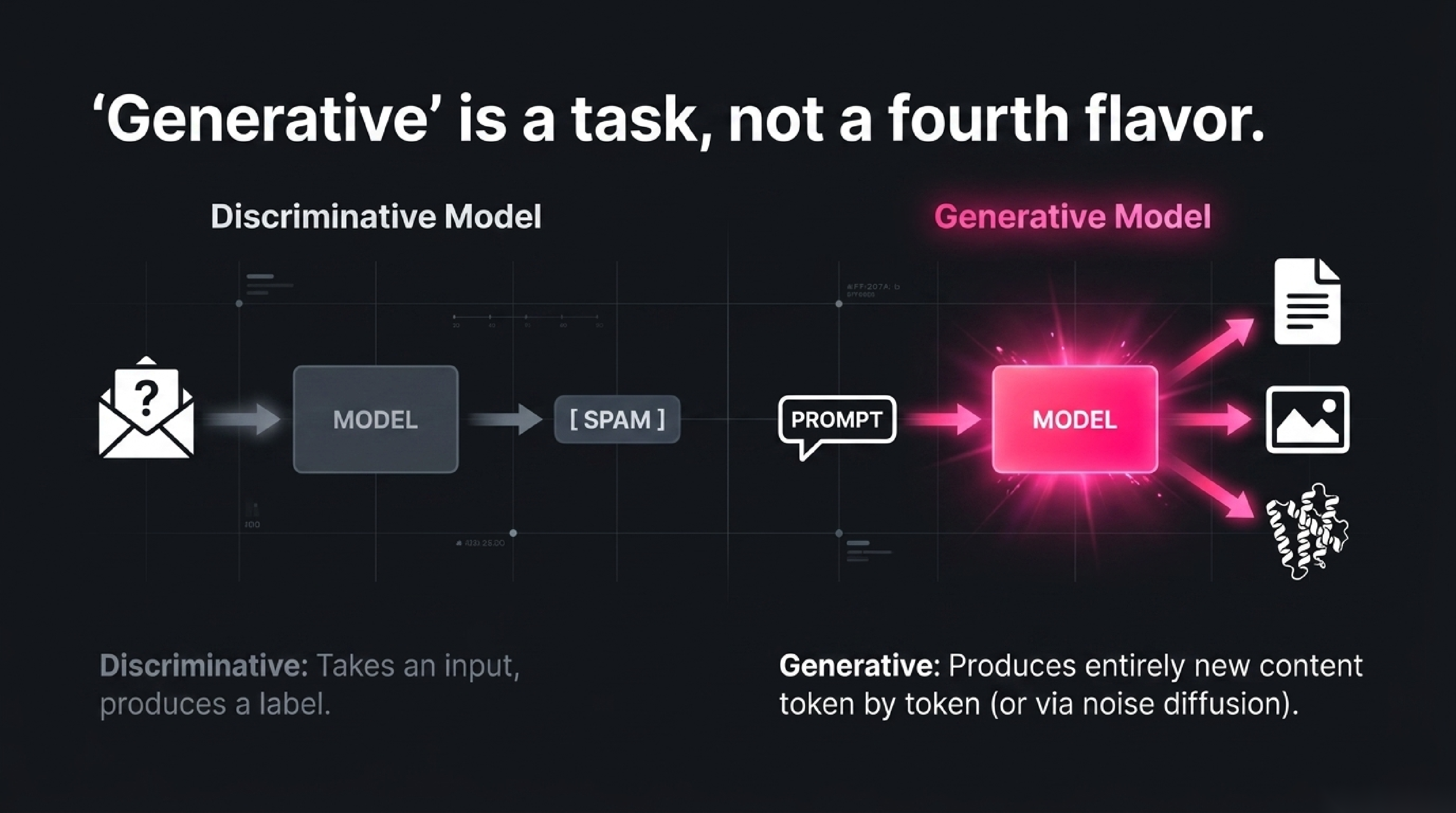 Discriminative vs generative models compared side by side: discriminative takes an input and outputs a label, generative takes a prompt and outputs new content